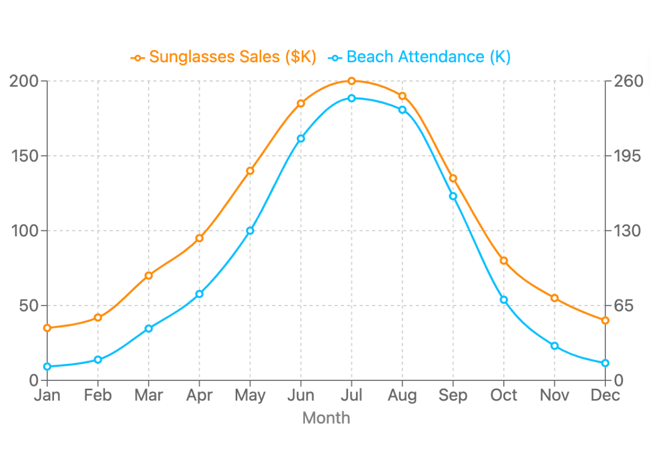 Correlation without causation
